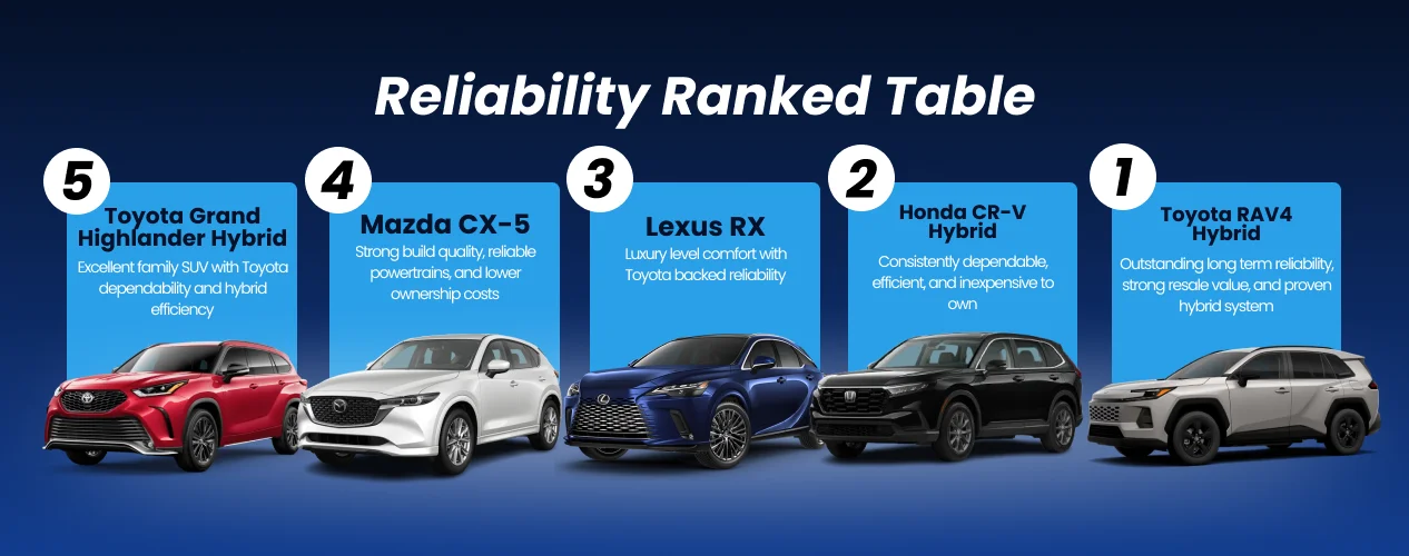 Reliability Ranked Table